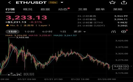 欧易okx市场行情分析_欧易OKX以太坊ETH价格_以太坊ETH 2025年1月23日行情