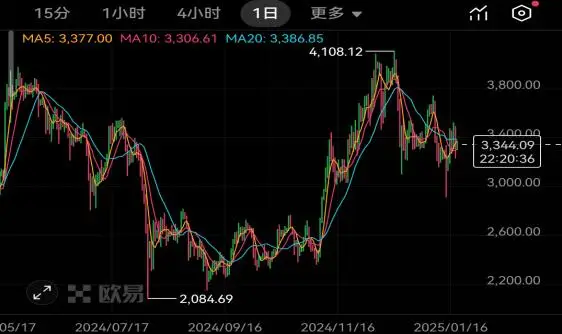 欧易okx市场行情分析_欧易OKX以太坊ETH价格_以太坊ETH 2025年1月23日行情