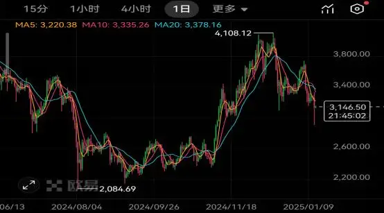 欧易okx市场行情分析_欧易OKX交易所以太坊ETH_以太坊ETH价格走势