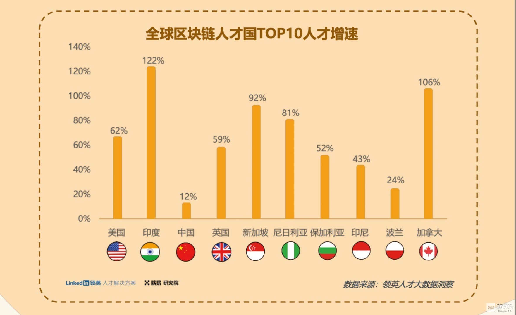 一份Web3.0行业指南：欧易OKX联合领英推出《全球区块链领域人才报告-Web3.0方向》