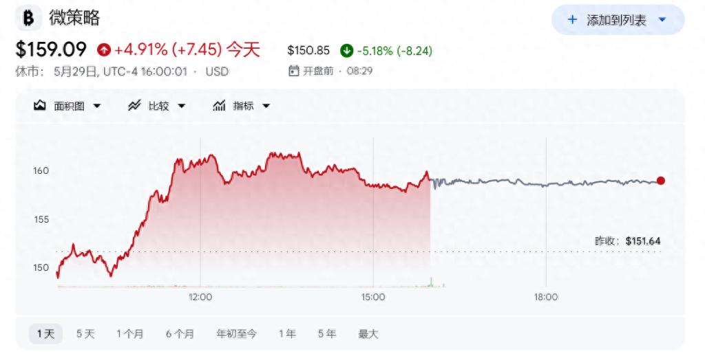 打破"只买不卖"惯例！MSTR首度出售比特币，套现250万美元