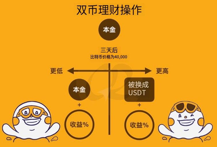 双币赢是什么?欧易OKX如何参与使用双币赢理财?