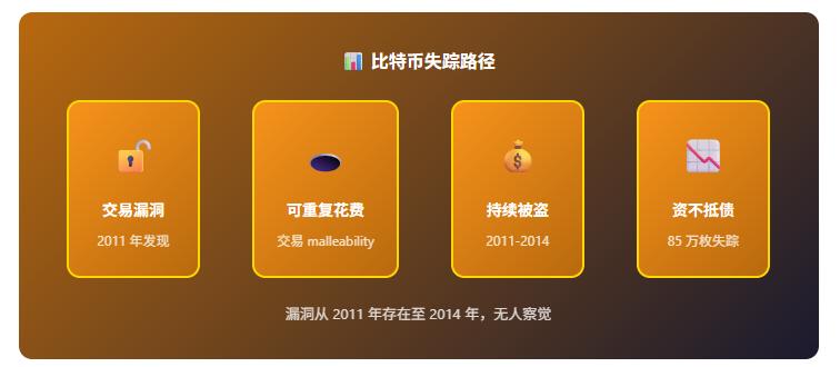 85 万枚比特币离奇失踪之谜-₿ 2014 年 Mt. Gox 事件