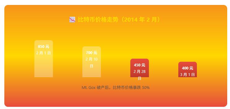 85 万枚比特币离奇失踪之谜-₿ 2014 年 Mt. Gox 事件