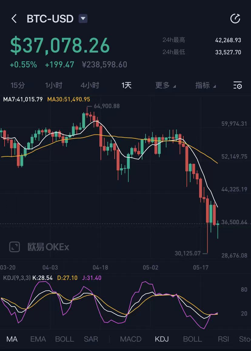 10分钟狂跌3000美元!国务院金融委打击挖矿和交易行为,比特币又血崩,1小时爆仓17亿