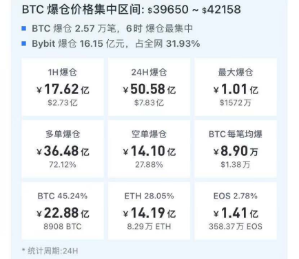 10分钟狂跌3000美元!国务院金融委打击挖矿和交易行为,比特币又血崩,1小时爆仓17亿