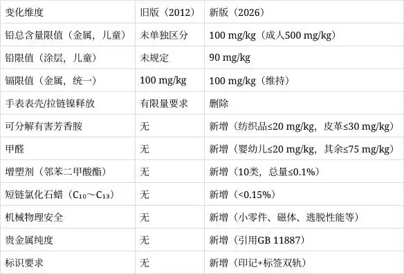 gb t16632 2026_首饰安全技术要求_GB 28480—2026标准解读
