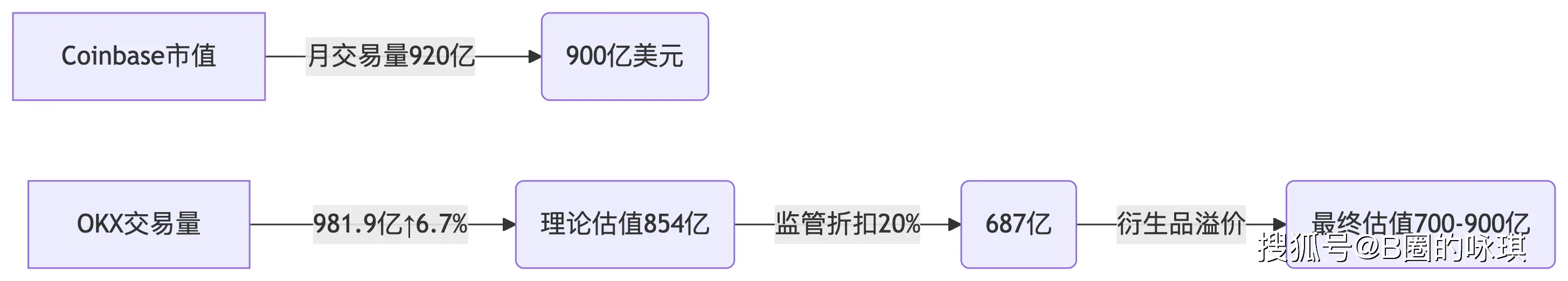OKX 5亿美元罚单 IPO 850亿估值 能否成功_OKX VS Coinbase 监管博弈 对比分析_okx
