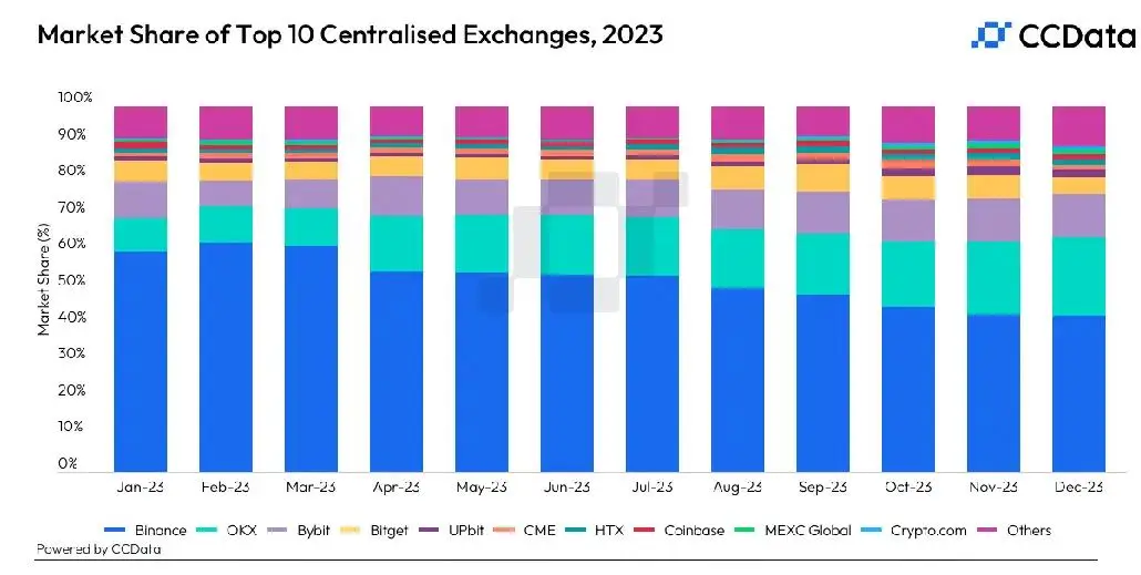 2023年OKX交易所发展成果_OKX市场份额占比变化_欧易okx前景展望