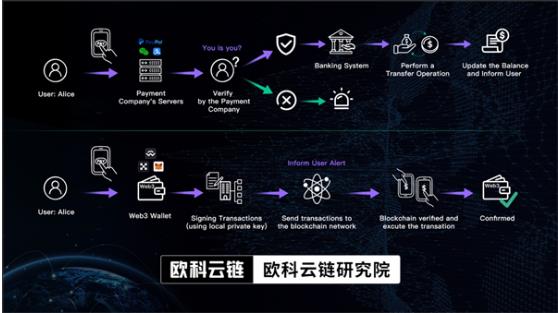 欧科云链研究院总结“Web3支付”的真正优势：控制权、隐私保护和高级别安全