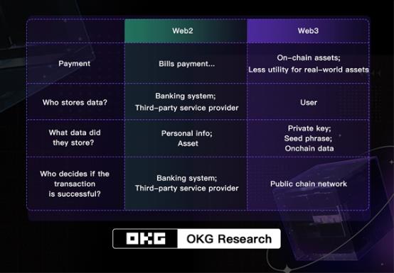 欧科云链研究院总结“Web3支付”的真正优势：控制权、隐私保护和高级别安全