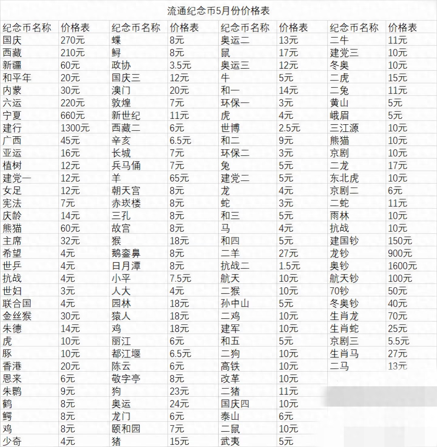 5月份流通纪念币回收价格参考