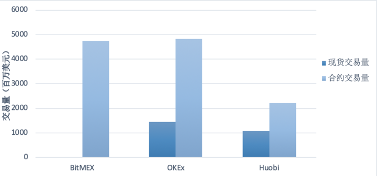 BitMEX、OKEx、Huobi ——合约交易市场深度横向对比