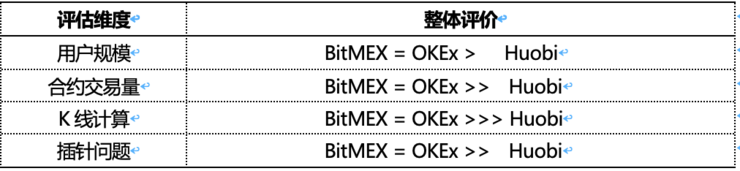 BitMEX、OKEx、Huobi ——合约交易市场深度横向对比