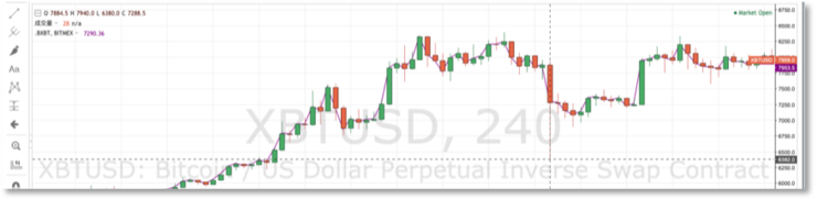 BitMEX、OKEx、Huobi ——合约交易市场深度横向对比