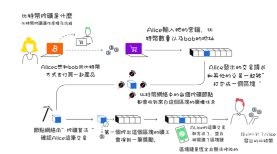 比特币挖矿是什么？怎么挖？比特币挖矿的运作原理解析