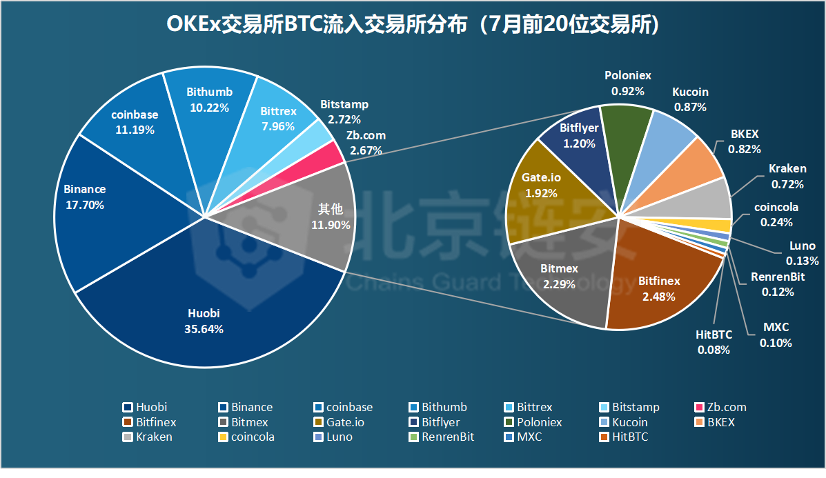 DEX爆发难撼CEX地位，OKEx成机构眼中最“吸币”赢家