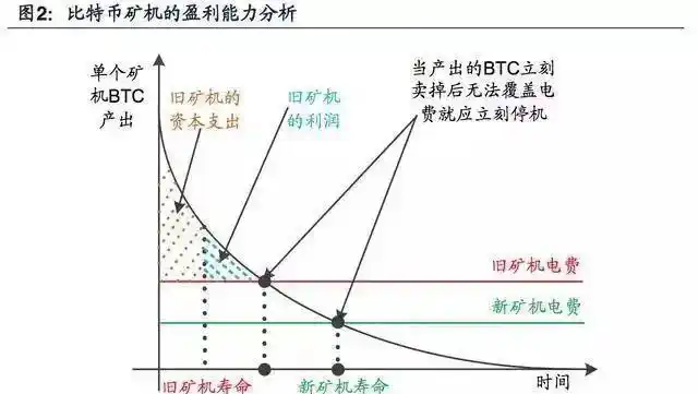 比特币挖矿原理_比特币挖矿难度变化_比特币挖矿回报