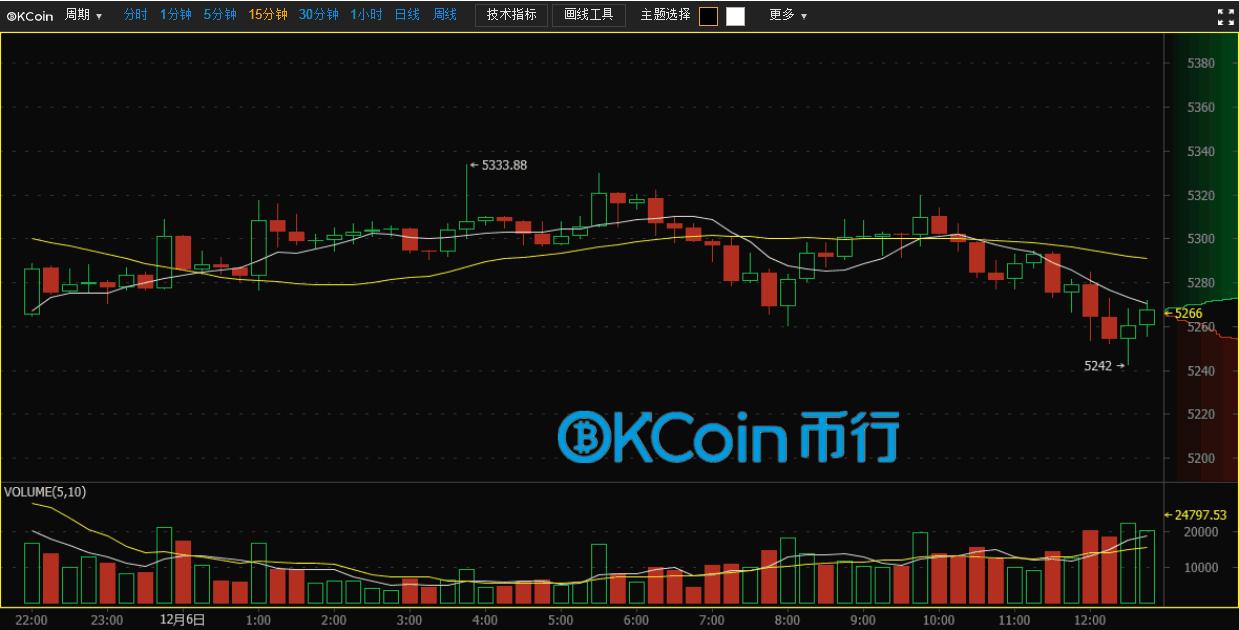 OKCoin币行:国际热潮推动比特币需求继续上涨