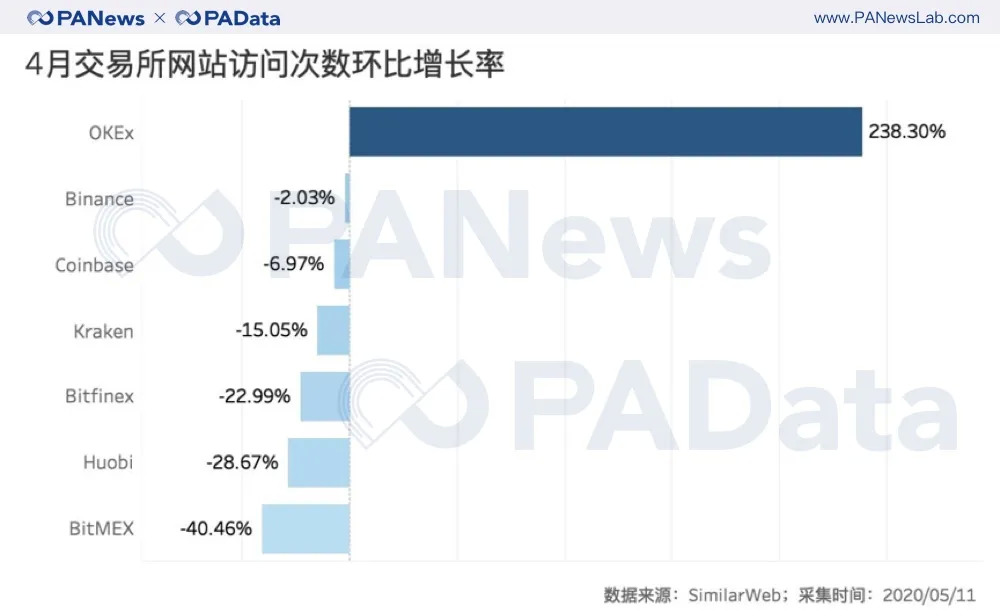 数说减半行情下的交易所:OBH三大所地位再夯实,OKEx访问量和平台币涨幅居首