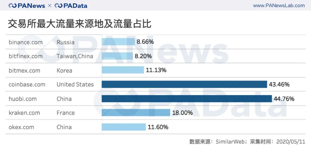 数说减半行情下的交易所:OBH三大所地位再夯实,OKEx访问量和平台币涨幅居首
