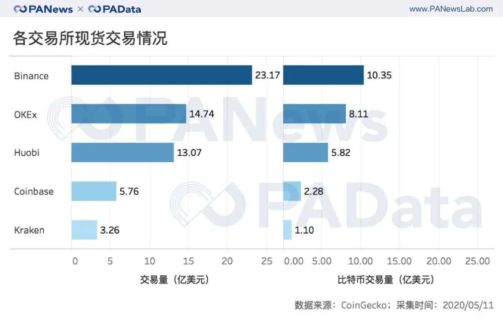 数说减半行情下的交易所:OBH三大所地位再夯实,OKEx访问量和平台币涨幅居首