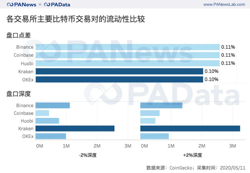 数说减半行情下的交易所:OBH三大所地位再夯实,OKEx访问量和平台币涨幅居首