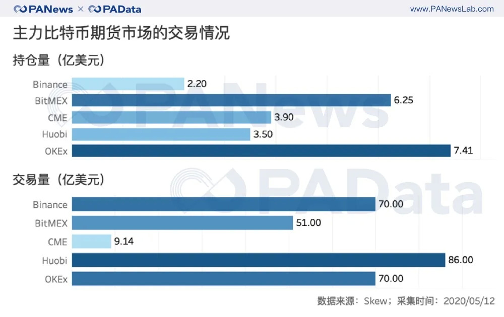 数说减半行情下的交易所:OBH三大所地位再夯实,OKEx访问量和平台币涨幅居首