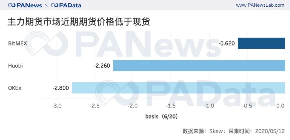 数说减半行情下的交易所:OBH三大所地位再夯实,OKEx访问量和平台币涨幅居首
