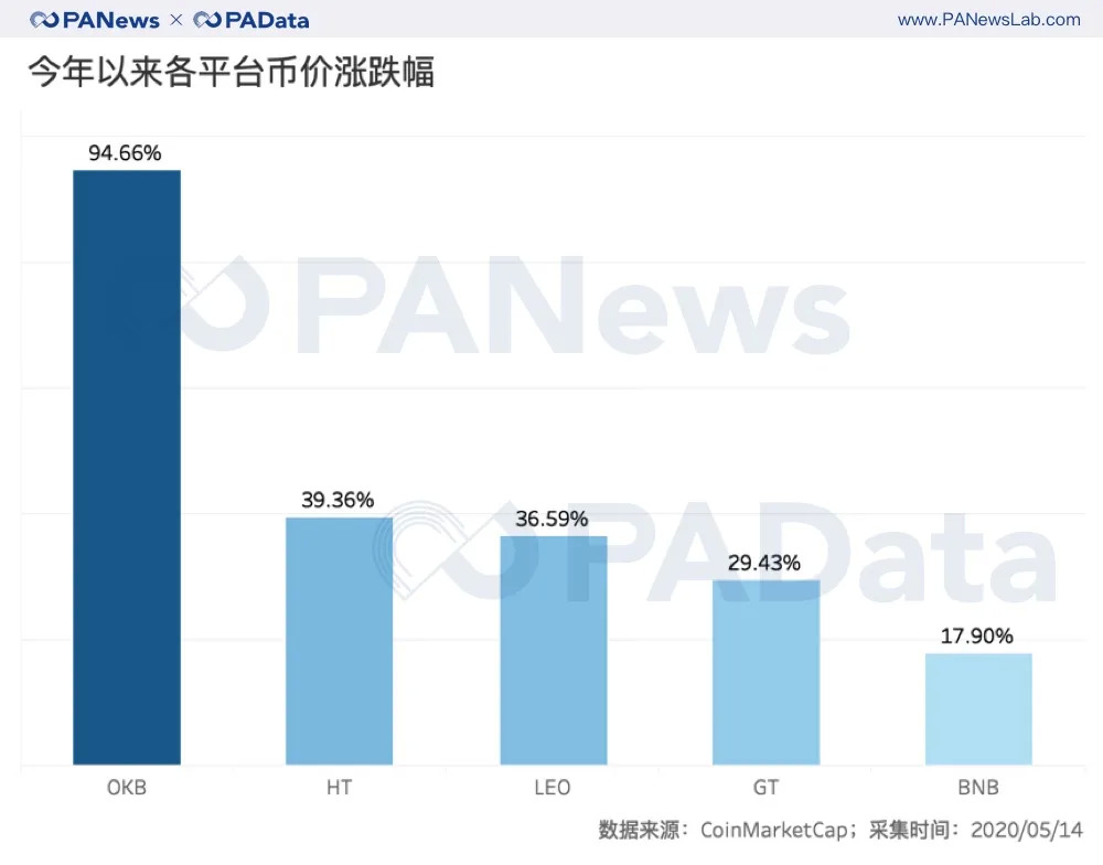 数说减半行情下的交易所:OBH三大所地位再夯实,OKEx访问量和平台币涨幅居首