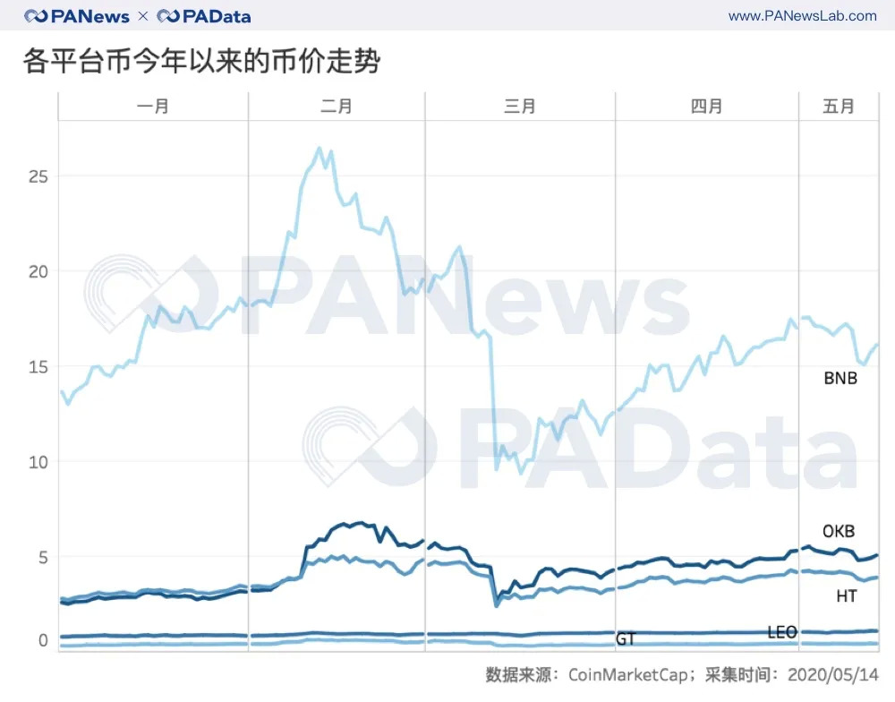 数说减半行情下的交易所:OBH三大所地位再夯实,OKEx访问量和平台币涨幅居首
