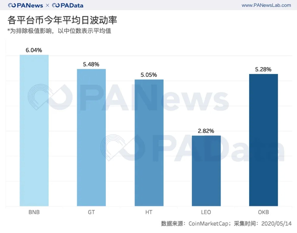 数说减半行情下的交易所:OBH三大所地位再夯实,OKEx访问量和平台币涨幅居首