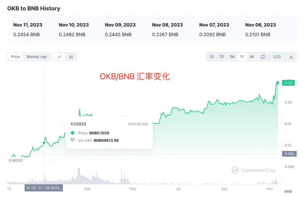 币安Web3钱包介绍_2023年币安和OKX市场表现对比_欧易okx品牌影响力
