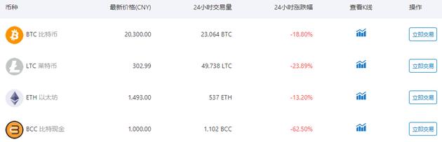 比特币中国公告9月30日停止所有交易业务 比特币现金暴跌60%
