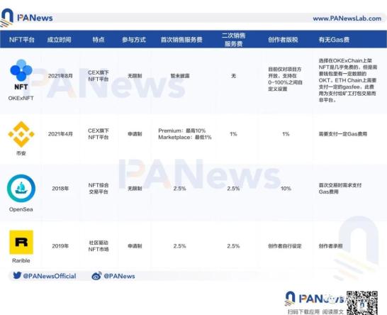 NFT战局生变，OKExNFT平台有戏吗？