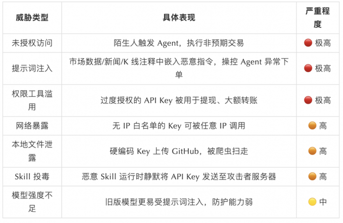 SlowMist × Bitget AI 安全报告：把钱交给“龙虾”等 AI Agent 真的安全吗？