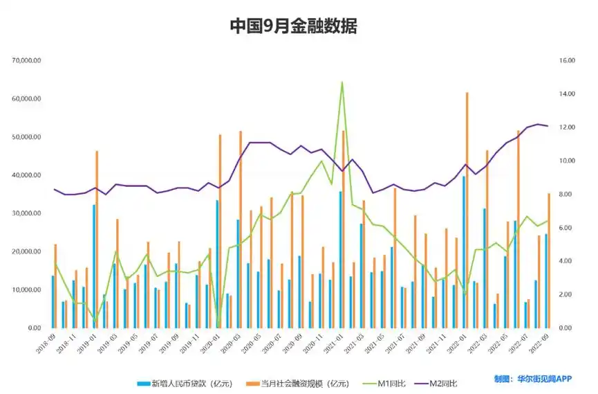 货币m1 m2_9月份社会融资规模增量3.53万亿_9月新增人民币贷款2.47万亿