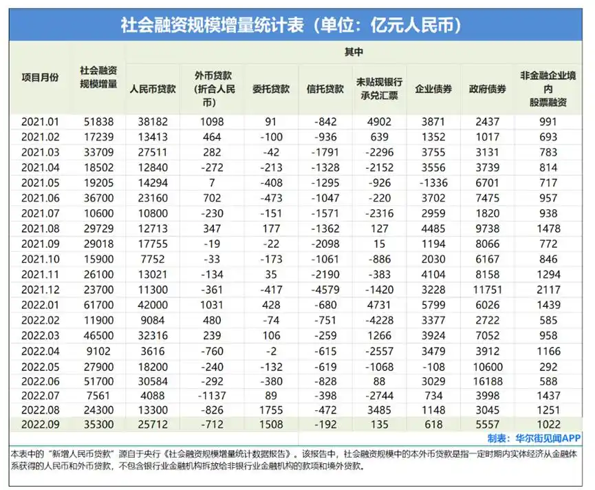9月新增人民币贷款2.47万亿_9月份社会融资规模增量3.53万亿_货币m1 m2