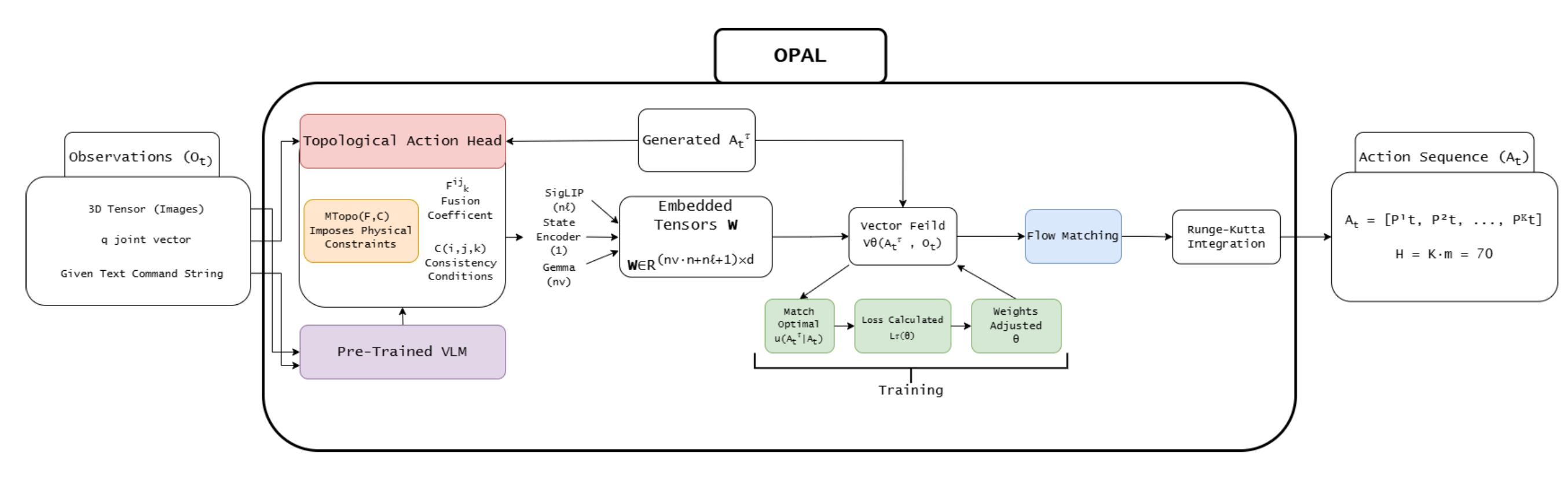 OPAL:机器人学习中编码物理系统的因果理解