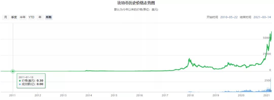 朝鲜靠挖比特币超车？10年疯长20万倍，连俄军都开始挖矿了？