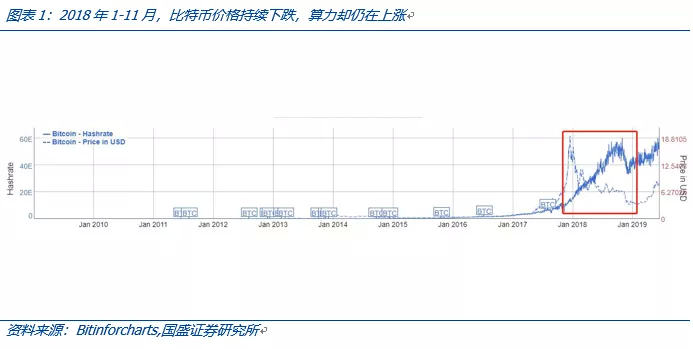 国盛：枯水期比特币挖矿算力将继续提升，矿场空置率有望下降