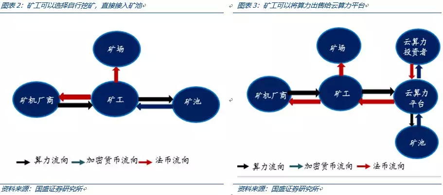 国盛：枯水期比特币挖矿算力将继续提升，矿场空置率有望下降