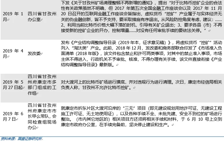 国盛：枯水期比特币挖矿算力将继续提升，矿场空置率有望下降