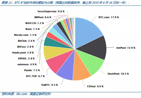 国盛：枯水期比特币挖矿算力将继续提升，矿场空置率有望下降