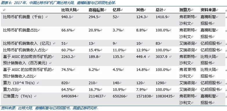 国盛：枯水期比特币挖矿算力将继续提升，矿场空置率有望下降
