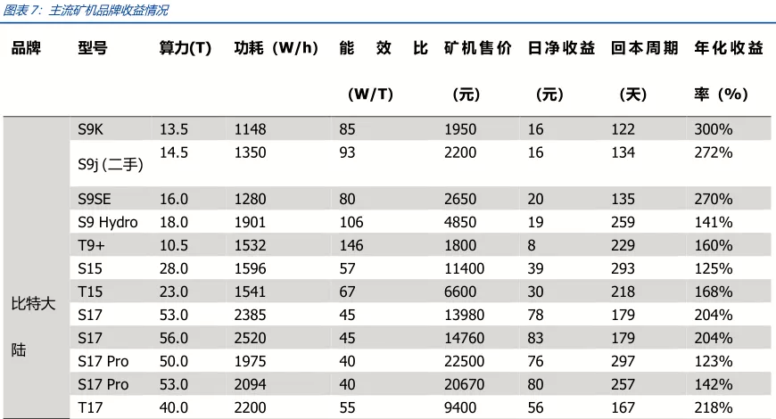 国盛：枯水期比特币挖矿算力将继续提升，矿场空置率有望下降