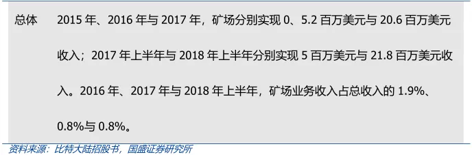 国盛：枯水期比特币挖矿算力将继续提升，矿场空置率有望下降