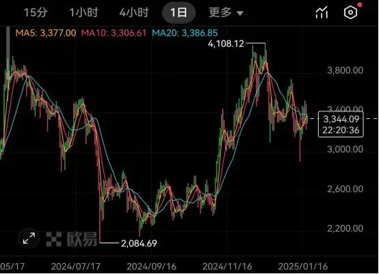 欧易okx前景展望_欧易OKX平台以太坊ETH价格分析_以太坊ETH历史价格走势