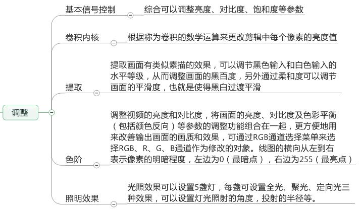 「上」Pr的学习笔记——整理了好多天!记得点赞收藏
