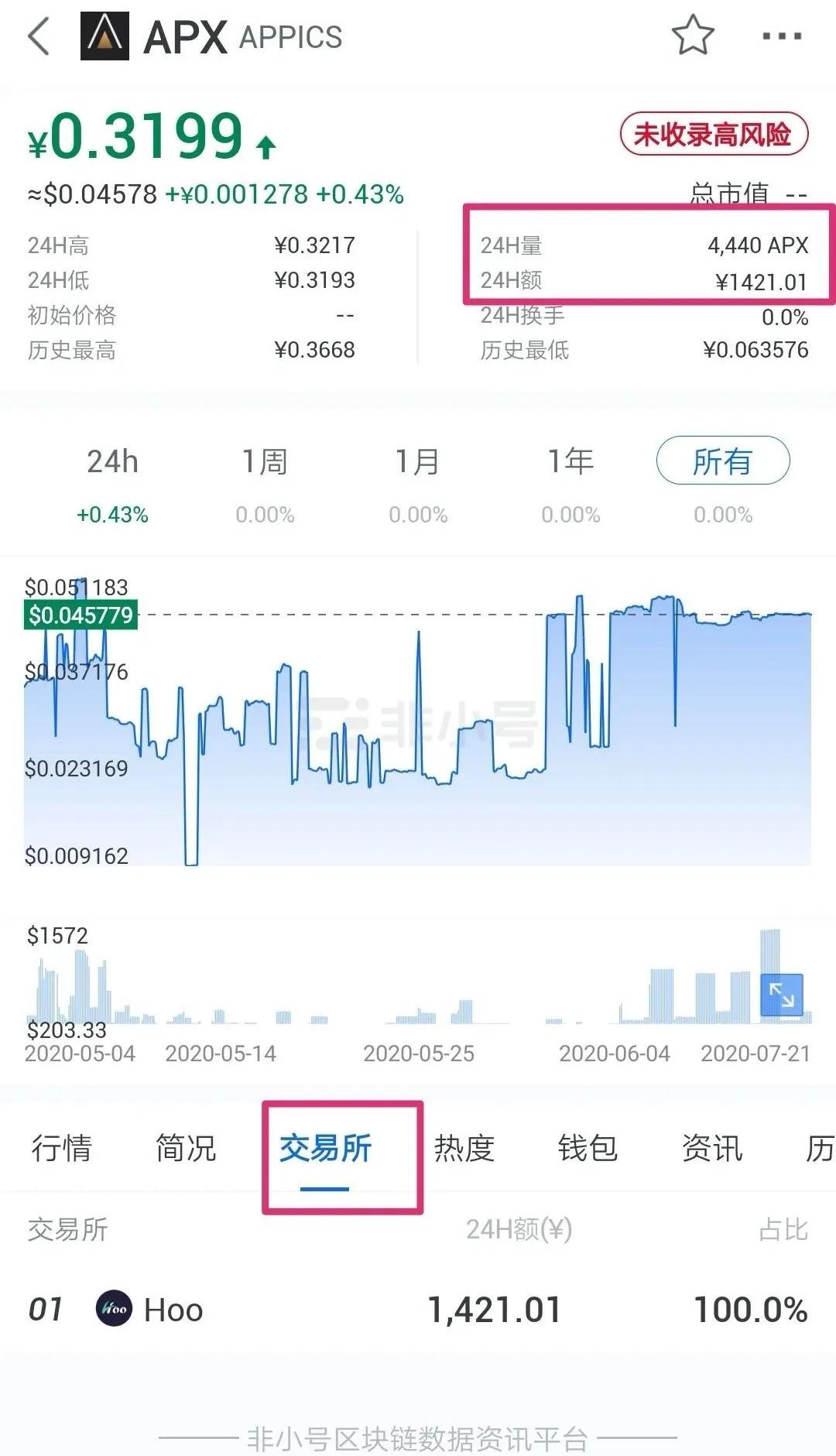 虎符交易所合约带单割韭菜，某用户一小时被割24万，合约带单黑幕